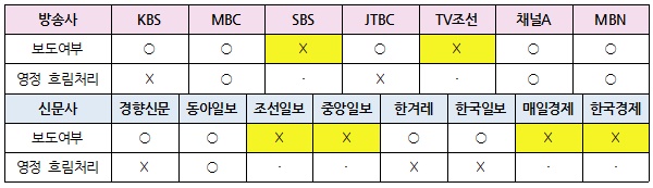  10.29 이태원참사 시민분향소를 보도한 방송사 저녁 종합뉴스(12/14)와 신문 지면(12/15)의 보도여부와 ‘흐림 처리’ 비교