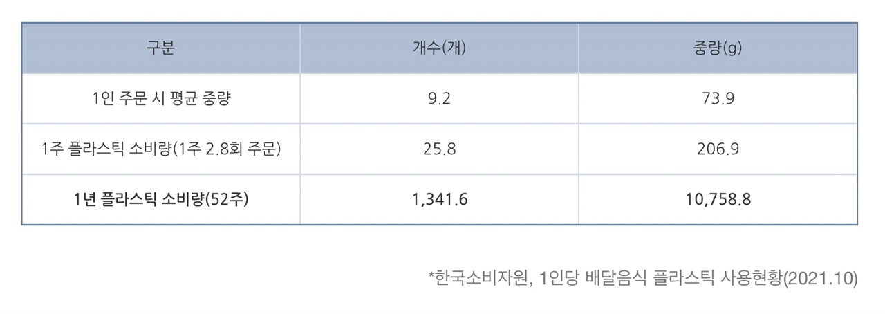 한국소비자원, 1인당 배달음식 플라스틱 사용현황(2021. 10)