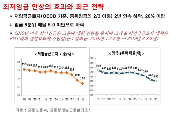 조성재 한국노동연구원 선임연구위원이 2020.10에 발표한 노동시장의 이중구조 해소를 위한 노사관계와 노동정책 과제 발표문 중 최저임금 인상의 임금격차 해소 효과에 대한 설명 그래프