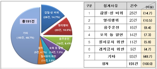  제7기, 제 8기 243개 지방의회(광역 17, 기초 226) 의원 징계현황