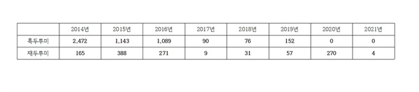 흑두루미 도래 현황. 2020년부터 흑두루미가 낙동강 해평습지를 찾지 않고 있다. 