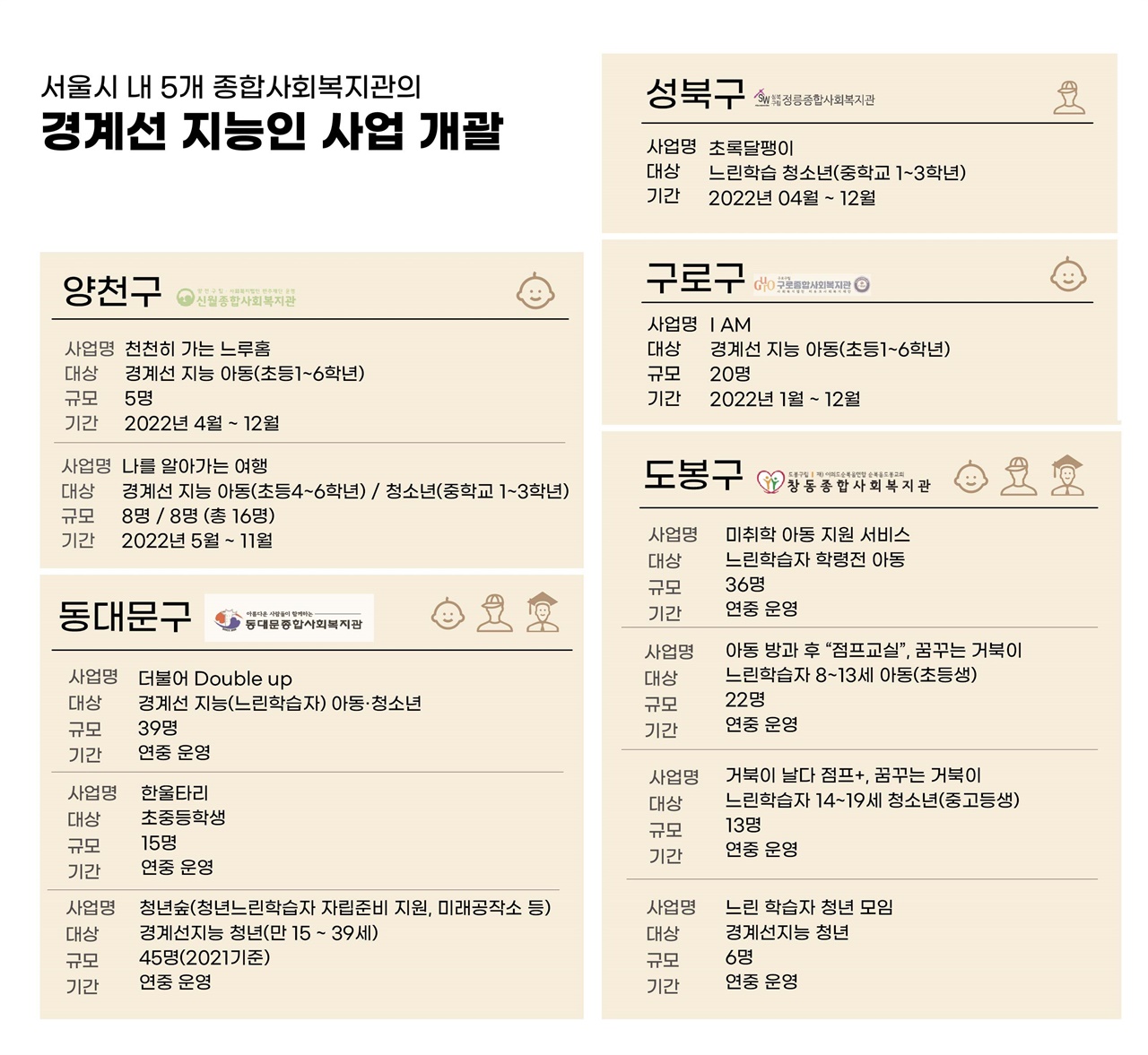 2022년 9월 29일 기준 서울시 내 5개의 종합복지관 경계선 지능 사업 개괄