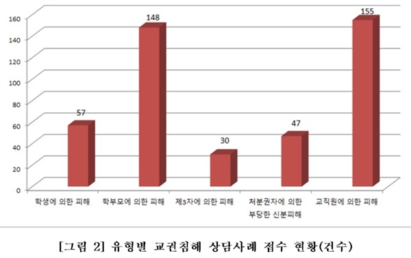  올해 5월 한국교총이 발표한 교권침해 상담 현황. 교직원에 의한 피해 사례건수가 155건으로 가장 많았다. 학부모에 의한 피해(148건)가 뒤를 이었다.