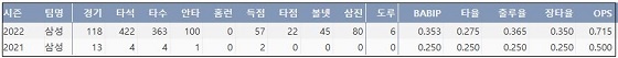  삼성 김현준 프로 통산 주요 기록 (출처: 야구기록실 KBReport.com)


