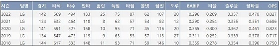 LG 오지환의 주요 타격 기록(출처: 야구기록실 KBReport.com)