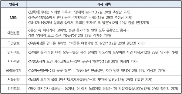 ‘옷장 시신 사건’ 보도하며 피해자·제보자 신상정보 공개한 언론사(12/28~12/29)