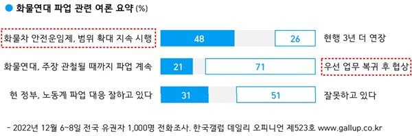 2022년 12월 6, 7, 8일 조사한 한국갤럽의 화물연대 파업 관련 여론 요약을 보면 화물연대의 주장이 국민 다수의 지지를 받는 것으로 나타났다.