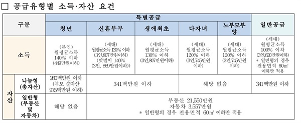  경기 고양 창릉신도시 사전청약 정보