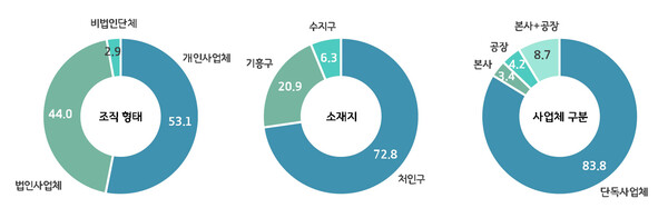  제조업 조직 형태·소재지 사업체 현황 / 제공 용인시