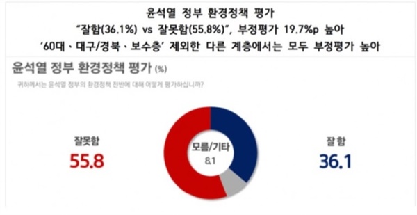 환경보건시민센터 여론조사 결과 윤석열 정부의 환경정책에 대한 부정적인 여론이 높게 나왔다. 