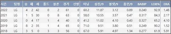  LG 고우석 최근 5시즌 주요 기록 (출처: 야구기록실 KBReport.com)


