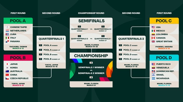  2023 월드베이스볼클래식(WBC) 대진표