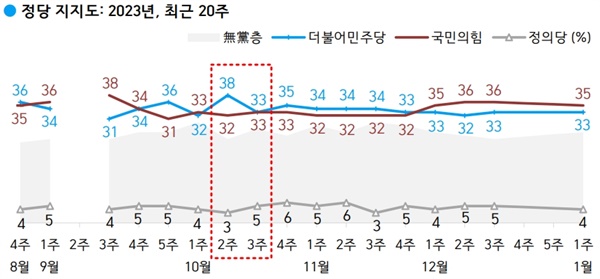 한국갤럽이 2023년 1월 6일 발표한 조사결과를 보면 더불어민주당과 국민의힘이 오차범위 내에서 대등한 지지도를 보였다.
