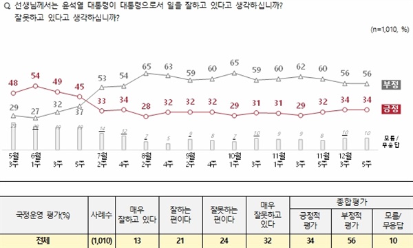 전국지표조사 2022년 12월 5주에 따르면 윤석열 대통령의 국정 수행 긍정률은 34%였다. 그런데 챠트 아래의 표를 보면 적극/소극을 나눈 결과를 볼 수 있다.