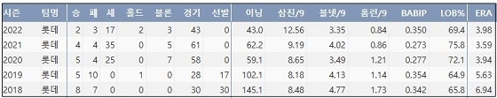  롯데 김원중 최근 5시즌 주요 기록 (출처: 야구기록실 KBReport.com)