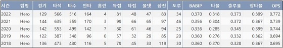  키움 김혜성 최근 5시즌 주요 기록 (출처: 야구기록실 KBReport.com) 
