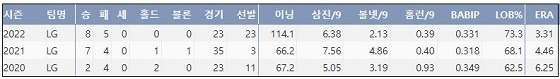  LG 김윤식 프로 통산 주요 기록 (출처: 야구기록실 KBReport.com)