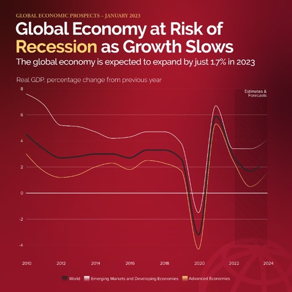 세계은행(The World Bank). 올해 세계 경제 성장률 전망을 큰 폭으로 하향 조정했다. 그래프는 2010년부터 전년 대비 실질 GDP 변동률. 검은 선은 전세계, 흰 선은 신흥 경제와 개발도상국, 노란 선은 선진국.