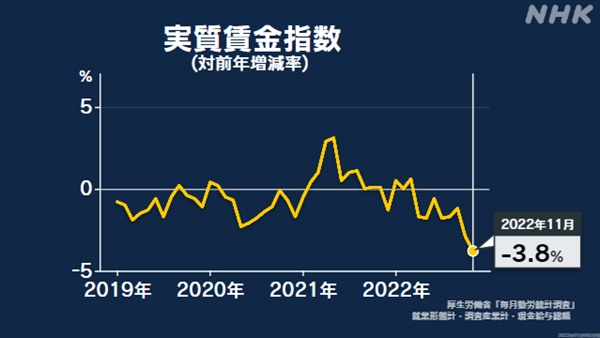 일본 실질임금 하락 현상(후생노동성 발표 자료)을 보도하는 NHK 방송 갈무리 