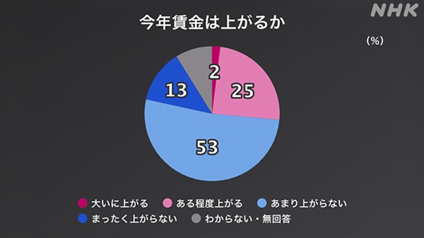2023년 일본 임금 전망에 대한 여론조사 결과를 보도하는 NHK 방송 갈무리
