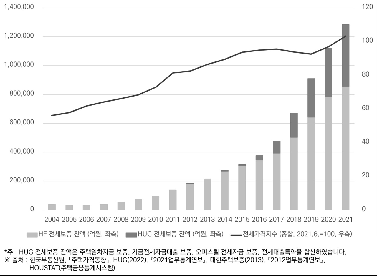  HF와 HUG의 전세대출 보증잔액 변화 및 전세가격지수 변화