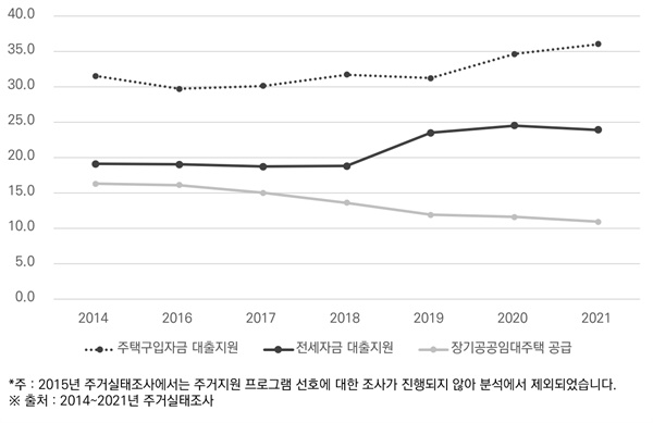 2014~2021년 주거지원 프로그램 선호(1순위) 변화