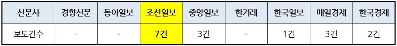 신문지면 ‘한국 핵무장 주장’ 사설·칼럼 건수(2022/2/24~2023/1/11)