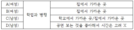  알바연대 심층인터뷰 답변 정리