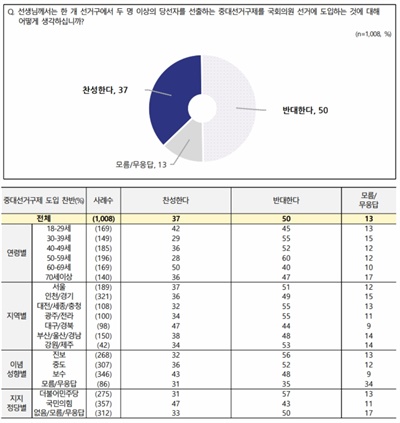  엠브레인퍼블릭·케이스탯리서치·코리아리서치·한국리서치는 지난 9~11일 전국 만 18세 이상 1008명(응답률 12.3%)에게 휴대전화 가상번호(100%)를 이용한 전화면접조사 방식으로 '1개 선거구에서 2명 이상의 당선자를 선출하는 중대선거구제를 국회의원 선거에 도입하는 것을 어떻게 생각하느냐'고 물은 결과, 오차범위는 95% 신뢰수준에 ±3.1%p.