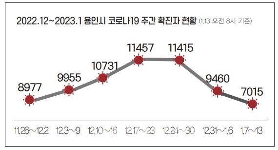  2022.12~2023.1 용인시 코로나19 주간 확진자 현황(1.13 오전 8시 기준)