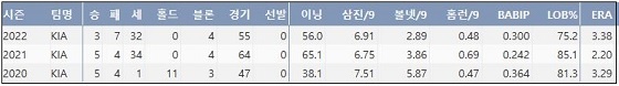  KIA 정해영 프로 통산 주요 기록 (출처: 야구기록실 KBReport.com)
