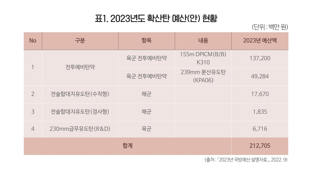 2023년도 확산탄 예산(안) 현황 