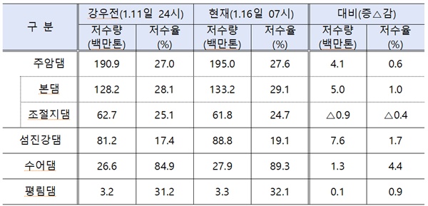 영산강·섬진강권역 가뭄 관리 댐의 저수량 변화