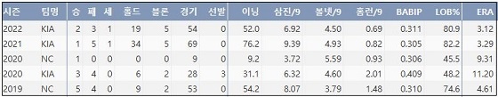  KIA 장현식 최근 5시즌 주요 기록 (출처: 야구기록실 KBReport.com)
