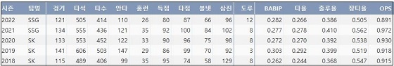  SSG 최정 최근 5시즌 주요 기록 (출처: 야구기록실 KBReport.com)