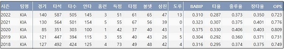  KIA 김선빈 최근 5시즌 주요 기록 (출처: 야구기록실 KBReport.com)