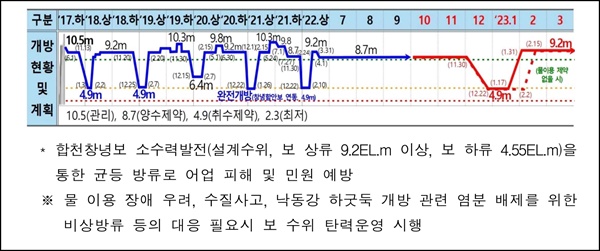 합천보 수문을 다시 닫는 문제 관련해서 보개방 민관협의체 자료인 <22년 하반기 낙동강 하류 수계 보 운영 및 모니터링 계획>에 1월 17일안과 2월 2일 안이 그림으로 잘 표시돼 있다. 