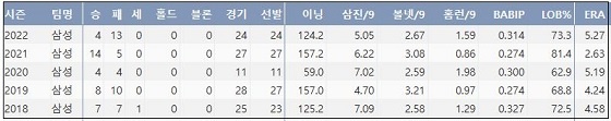  삼성 백정현 최근 5시즌 주요 기록 (출처: 야구기록실 KBReport.com)