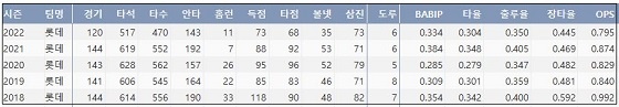  롯데 전준우 최근 5시즌 주요 기록 (출처: 야구기록실 KBReport.com)

