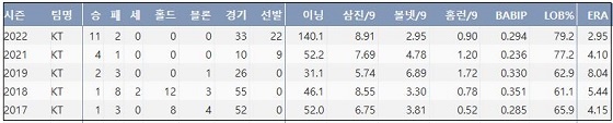  kt 엄상백 최근 5시즌 주요 기록 (출처: 야구기록실 KBReport.com)