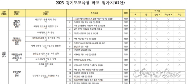 경기도교육청 '2023년 학교평가지표’ 갈무리