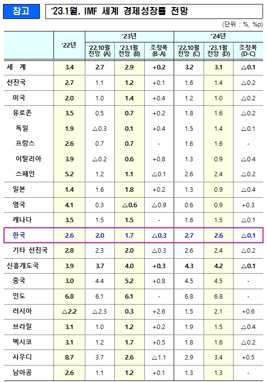  국제통화기금(IMF)