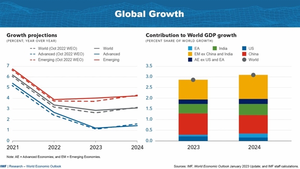 31일 IMF는 2023년 세계 경제성장률 전망치를 2.9%로 수정 발표했다. 지난해 10월 전망 때보다 0.2%p 상향한 수치다. 사진은 이날 발표에 사용된 프리젠테이션 화면으로 성장률 전망(Growth projections) 그래프에서 점선이 지난해 10월 발표한 전망치이고 실선은 이날 발표한 수정 전망치이다. 