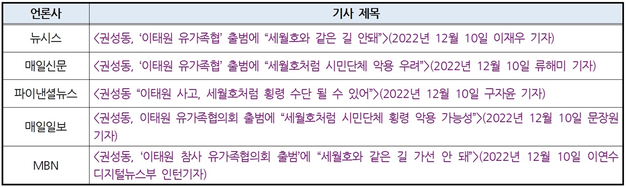 권성동 국민의힘 의원 문제발언 주요 기사(2022/12/10~2022/12/12)