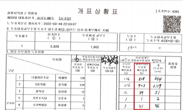 봉림5투 개표상황표 20대 대선 경남 창원시 의창구 봉림5투 개표상황표. 미분류율이 80%에 달한다. 