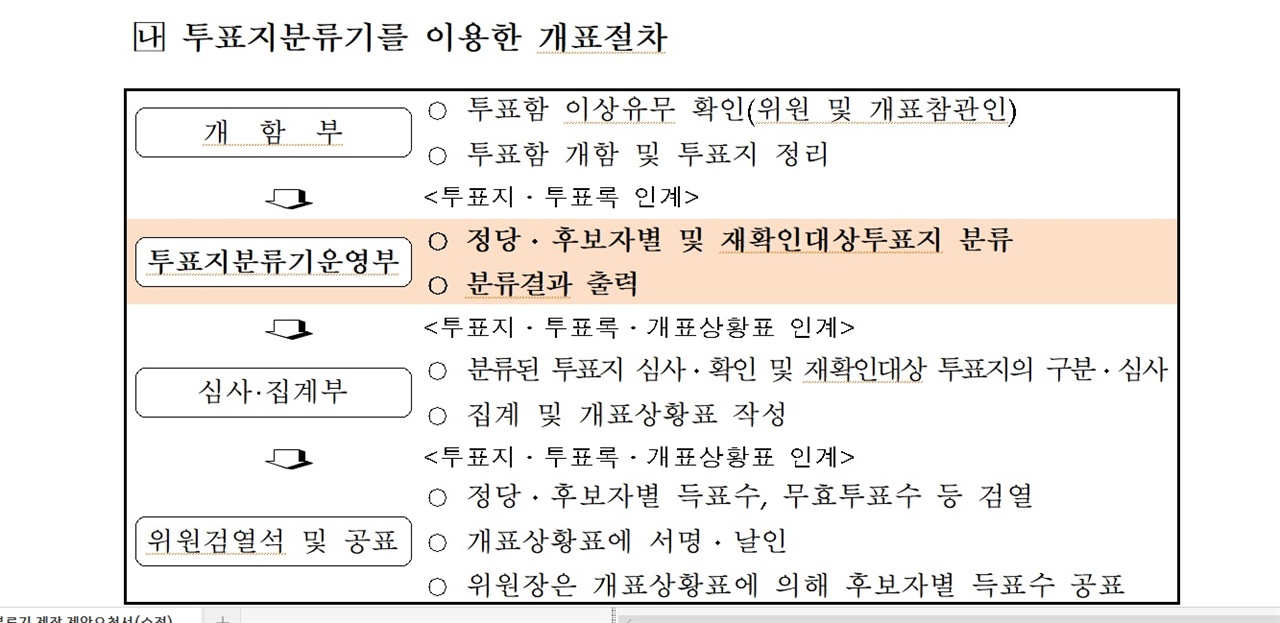 공직선거 개표 절차 투표지분류기를 이용한 공직선거 개표절차