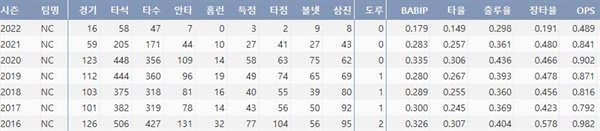  NC 박석민의 최근 7시즌 주요 기록(출처=야구기록실 KBReport.com)