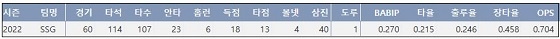  SSG 하재훈 2022시즌 주요 기록 (출처: 야구기록실 KBReport.com)