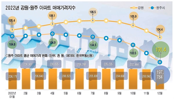 2022년 강원·원주 아파트 매매가격지수