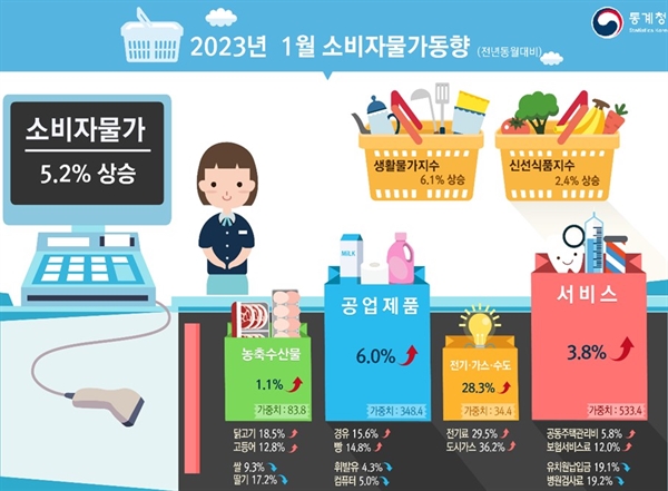 통계청 발표 2023년 1월 소비자물가동향